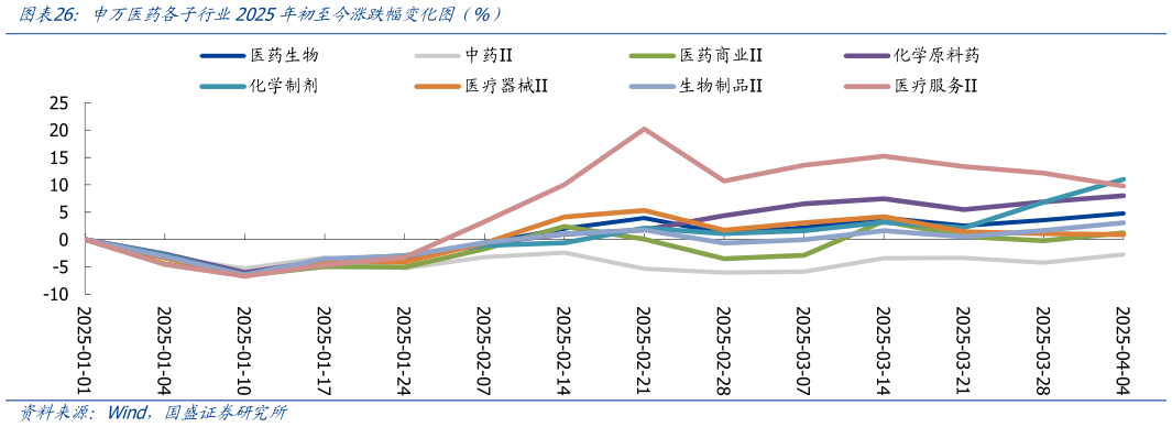 如何了解申万医药各子行业2025年初至今涨跌幅变化图(%)?