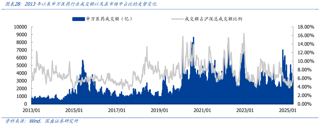 想问下各位网友2013年以来申万医药行业成交额以及在市场中占比的走势变化?