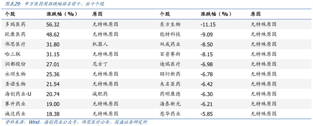 如何看待申万医药周涨跌幅排名前十、后十个股?