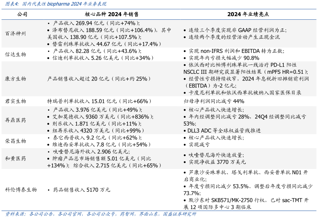 怎样理解国内代表性biopharma 2024年业务表现?