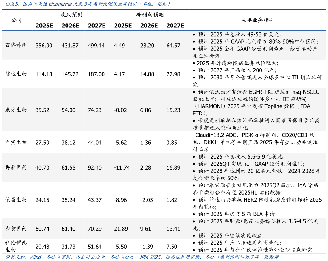 咨询下各位国内代表性biopharma未来3年盈利预测及业务指引(单位:亿元)?