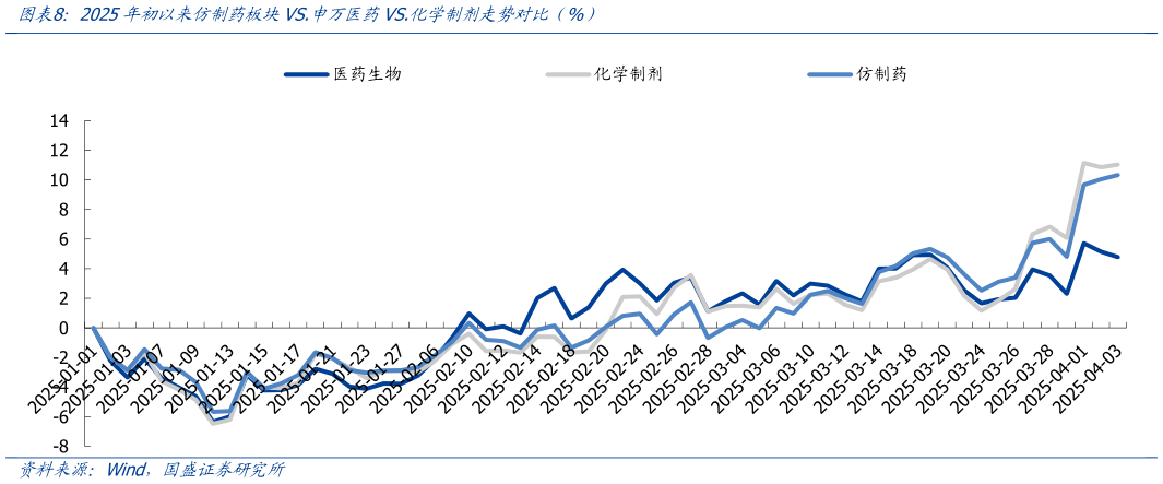 如何看待2025年初以来仿制药板块VS.申万医药VS.化学制剂走势对比(%)?