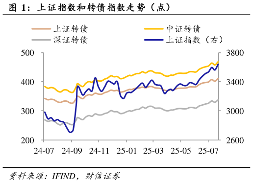 咨询下各位上证指数和转债指数走势（点）