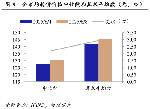 想关注一下全市场转债价格中位数和算术平均数（元，%）