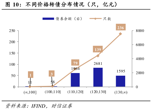 你知道不同价格转债分布情况（只，亿元）