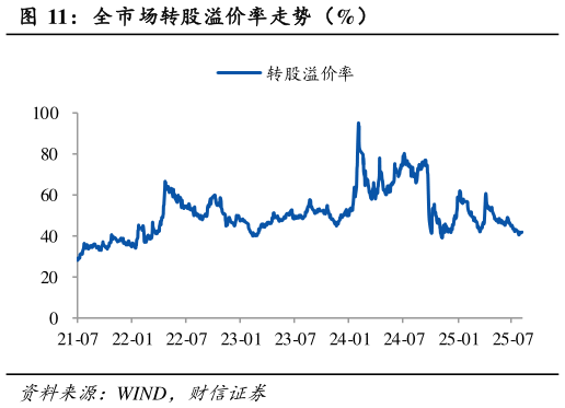 谁能回答全市场转股溢价率走势（%）