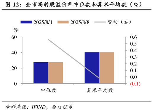 想问下各位网友全市场转股溢价率中位数和算术平均数（%）