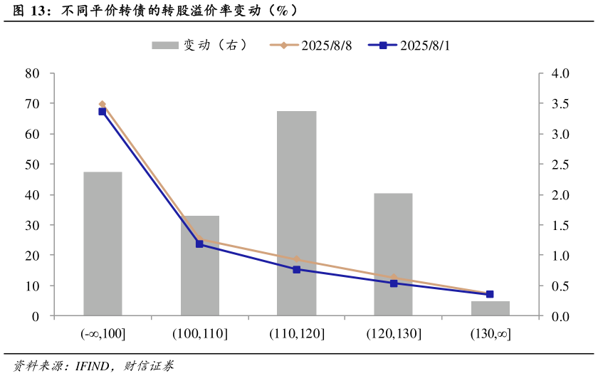 谁能回答不同平价转债的转股溢价率变动（%）
