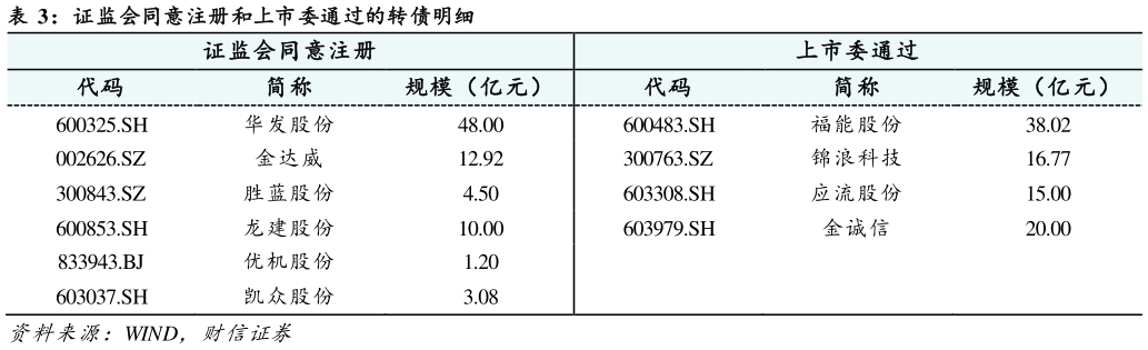 谁能回答证监会同意注册和上市委通过的转债明细