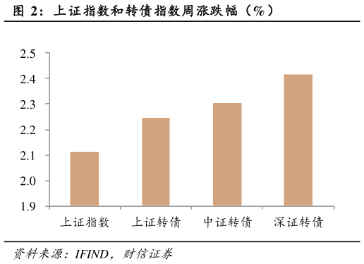 谁能回答上证指数和转债指数周涨跌幅（%）