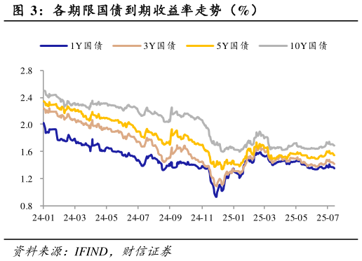 如何了解各期限国债到期收益率走势（%）