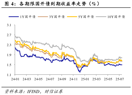 如何解释各期限国开债到期收益率走势（%）