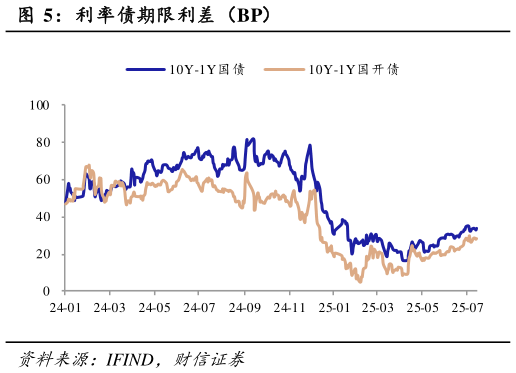 想问下各位网友利率债期限利差（BP）