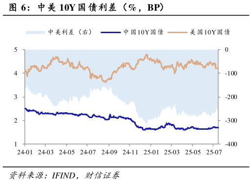 咨询下各位中美 10Y 国 债利差（%，BP）