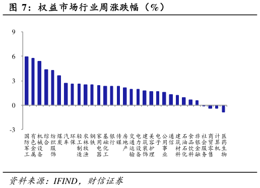 咨询下各位权益市场行业周涨跌幅（%）