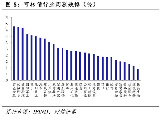 如何才能可转债行业周涨跌幅（%）