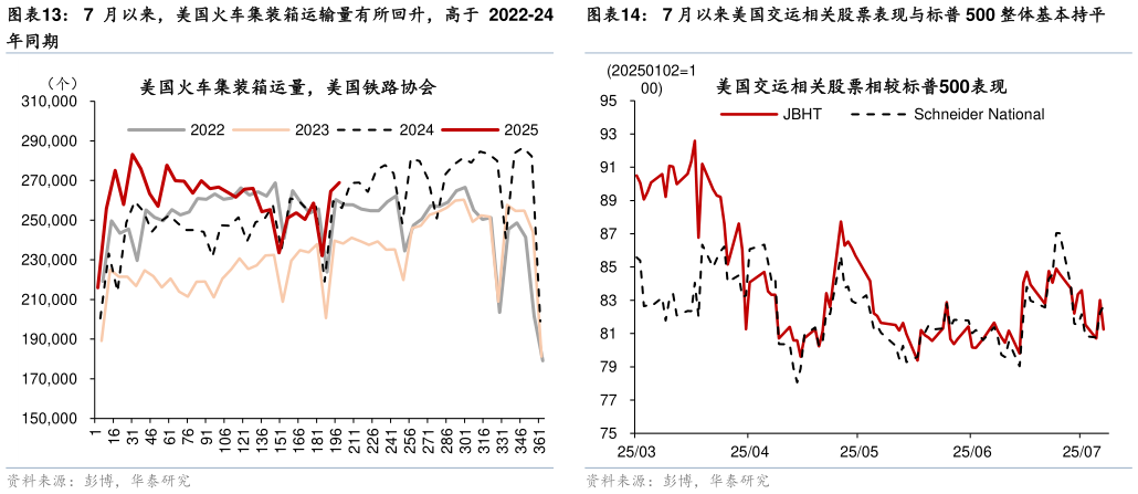 我想了解一下7 月以来，美国火车集装箱运输量有所回升，高于 2022-24 7 月以来美国交运相关股票表现与标普 500 整体基本持平