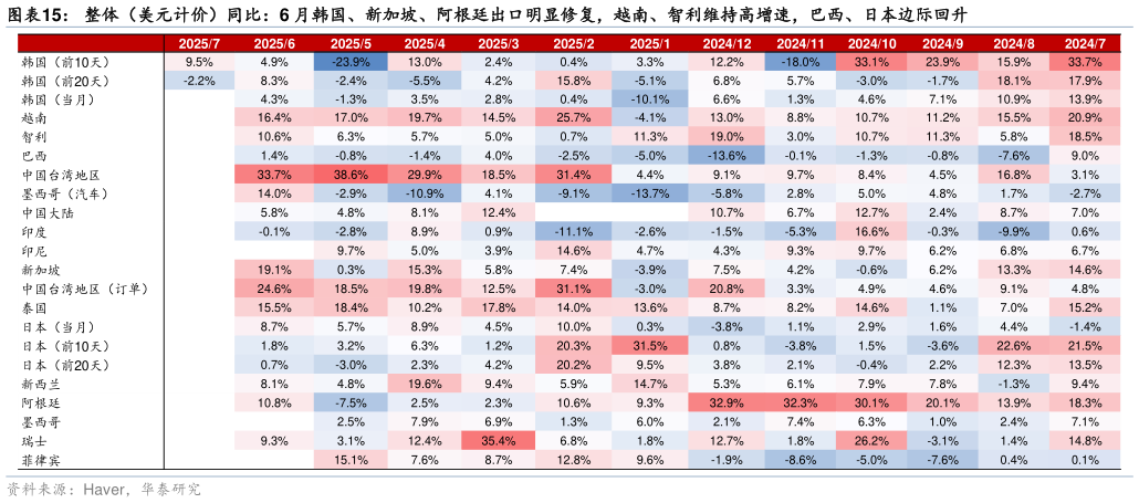 如何看待整体（美元计价）同比：6 月韩国、新加坡、阿根廷出口明显修复，越南、智利维持高增速，巴西、日本边际回升