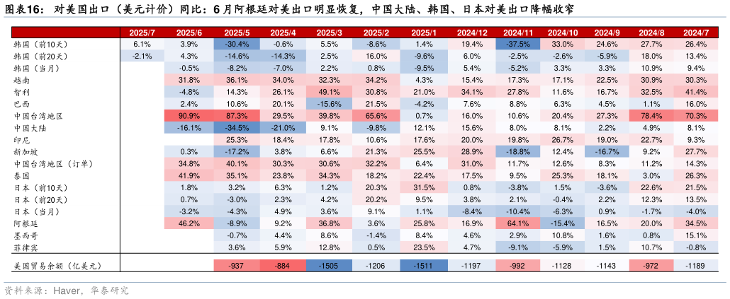 一起讨论下对美国出口（美元计价）同比：6 月阿根廷对美出口明显恢复，中国大陆、韩国、日本对美出口降幅收窄