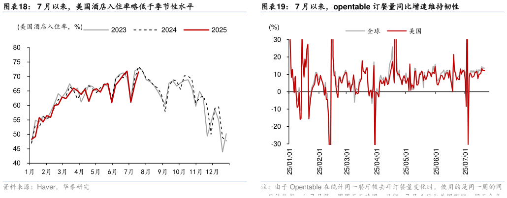 想关注一下7 月以来，美国酒店入住率略低于季节性水平