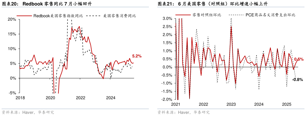 怎样理解Redbook 零售同比 7 月小幅回升