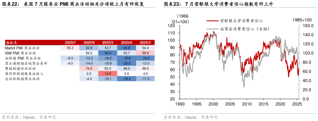 一起讨论下美国 7 月服务业 PMI 商业活动相关分项较上月有所恢复