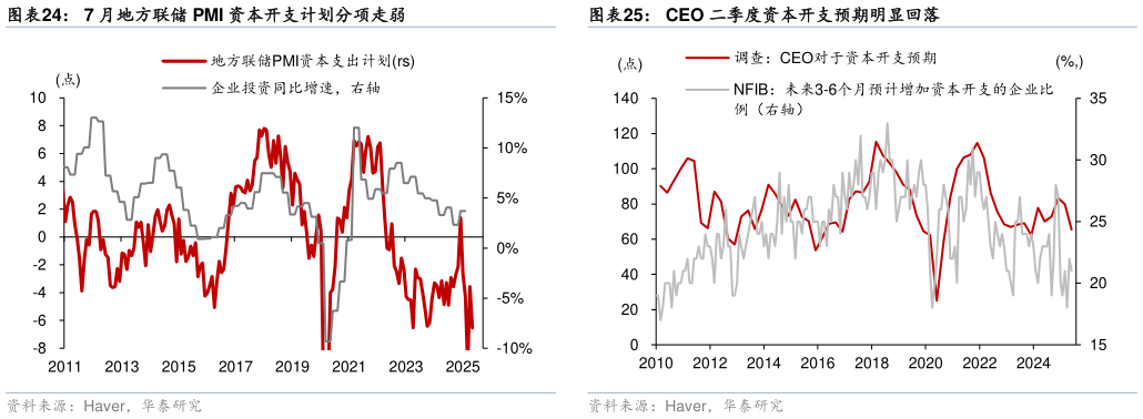 咨询下各位7 月地方联储 PMI 资本开支计划分项走弱