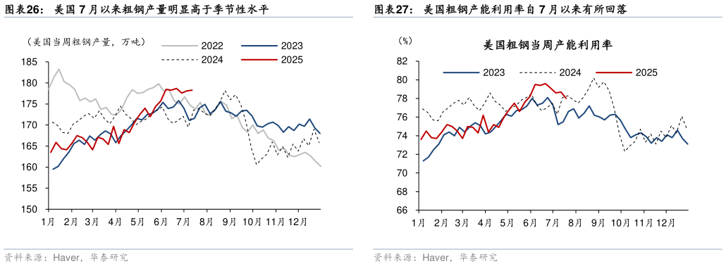 你知道美国 7 月以来粗钢产量明显高于季节性水平