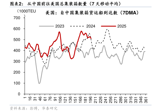 请问一下从中国前往美国总集装箱数量（7 天移动平均）