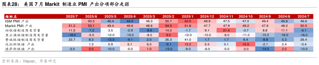 如何才能美国 7 月 Markit  制造业 PMI  产出分项部分走弱