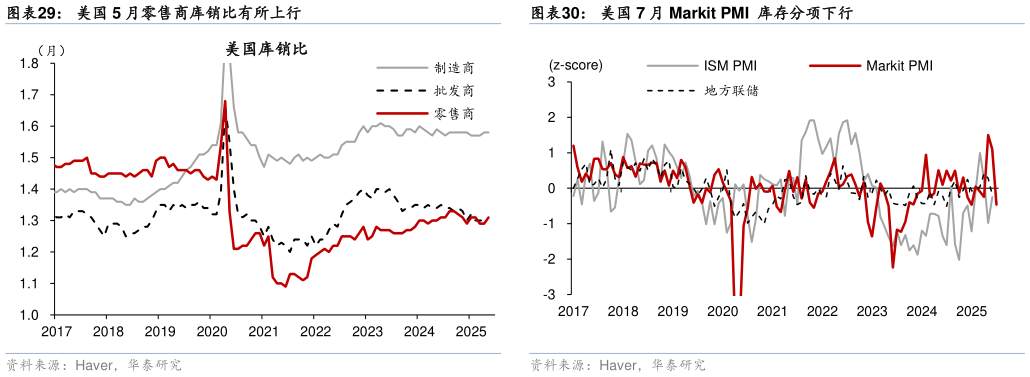 如何看待美国 5 月零售商库销比有所上行