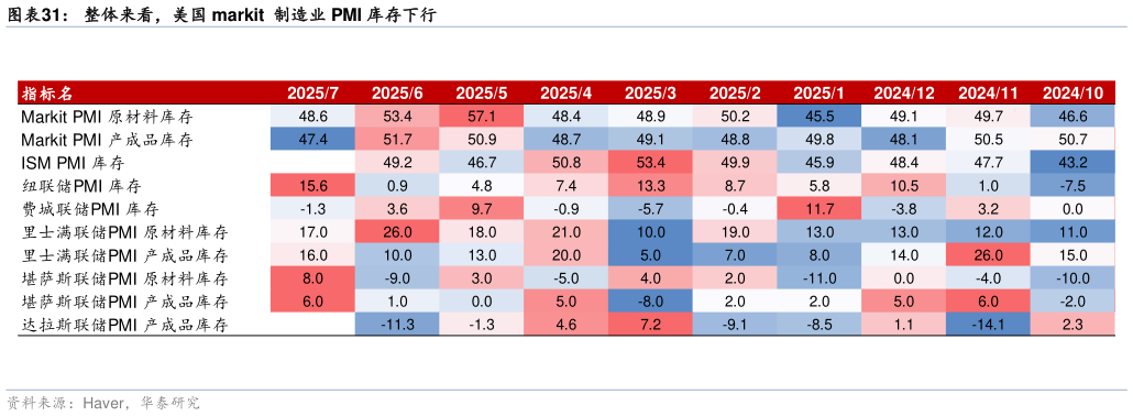 请问一下整体来看，美国 markit  制造业 PMI 库存下行