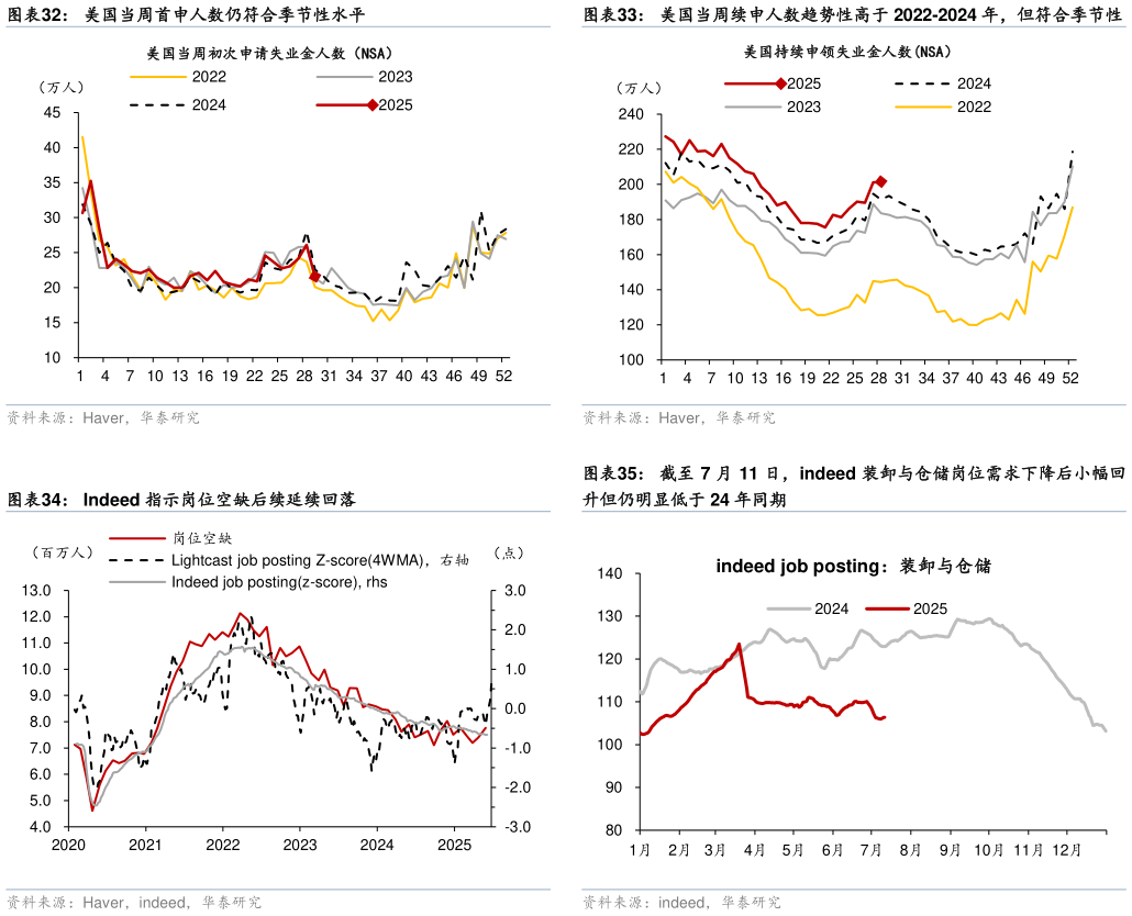 咨询下各位美国当周首申人数仍符合季节性水平 Indeed 指示岗位空缺后续延续回落
