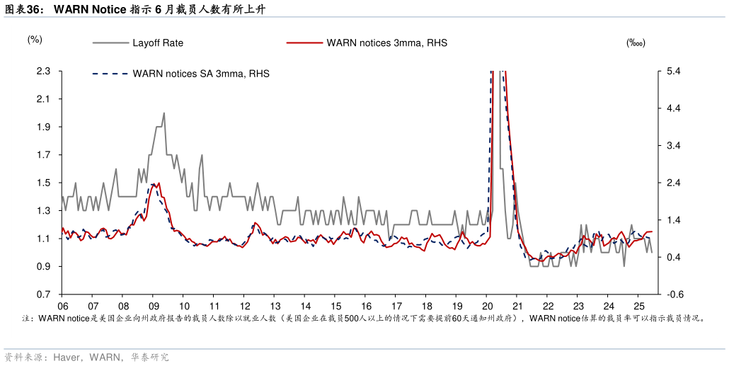 如何才能WARN Notice 指示 6 月裁员人数有所上升