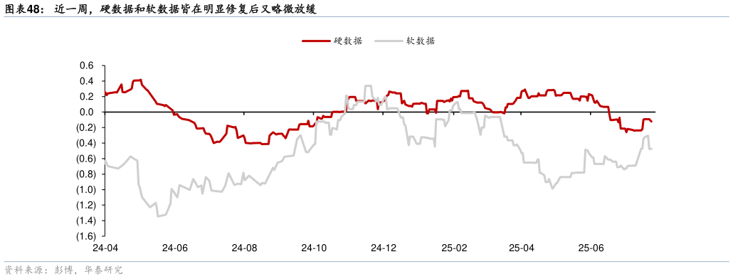 如何了解近一周，硬数据和软数据皆在明显修复后又略微放缓