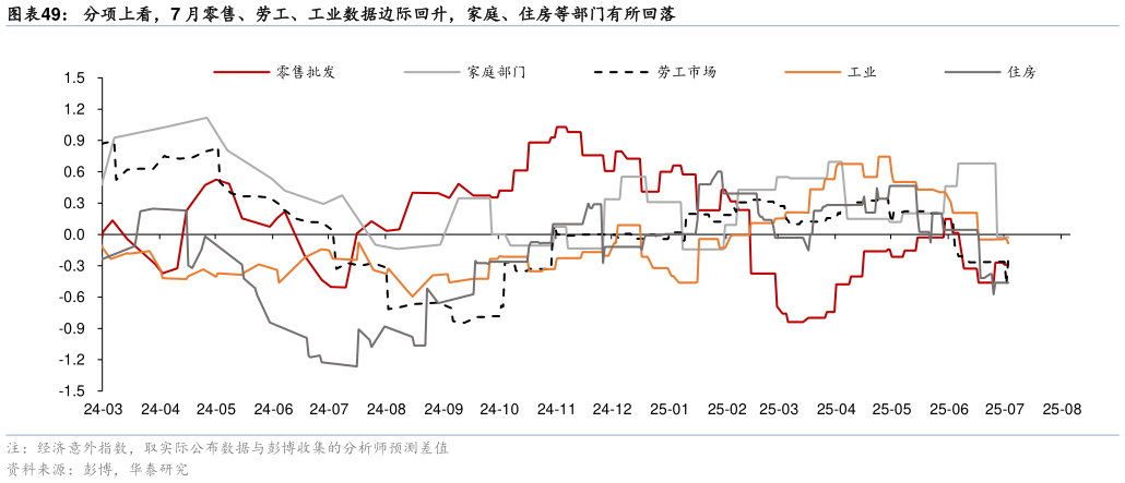 咨询下各位分项上看，7 月零售、劳工、工业数据边际回升，家庭、住房等部门有所回落