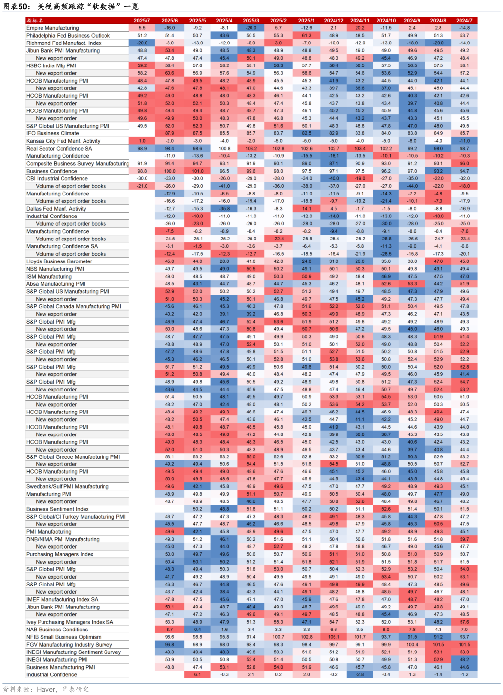 咨询大家关税高频跟踪“软数据”一览