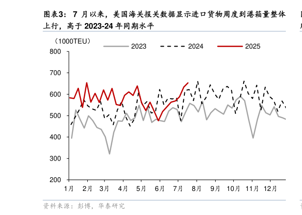 谁能回答7 月以来，美国海关报关数据显示进口货物周度到港箱量整体