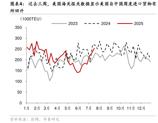 想问下各位网友过去三周，美国海关报关数据显示美国自中国周度进口货物有