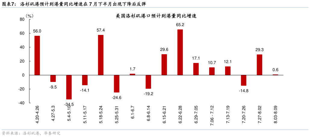 咨询下各位洛杉矶港预计到港量同比增速在 7 月下半月出现下降后反弹