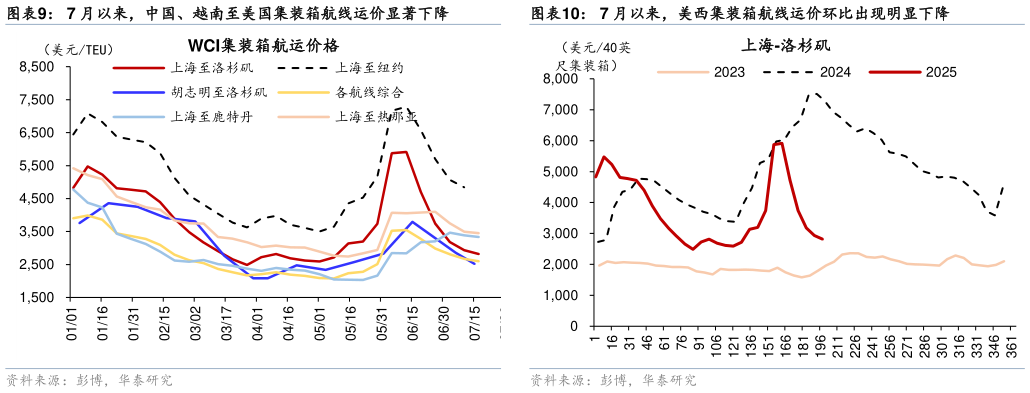 一起讨论下7 月以来，中国、越南至美国集装箱航线运价显著下降7 月以来，美西集装箱航线运价环比出现明显下降