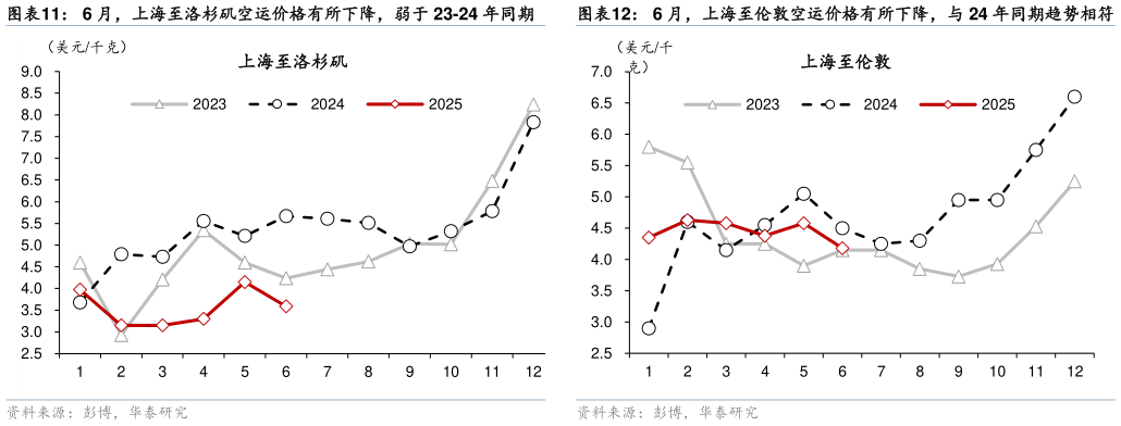 请问一下6 月，上海至洛杉矶空运价格有所下降，弱于 23-24 年同期
