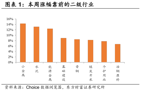 咨询下各位本周涨幅靠前的二级行业