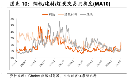 如何看待钢铁建材煤炭交易拥挤度MA10