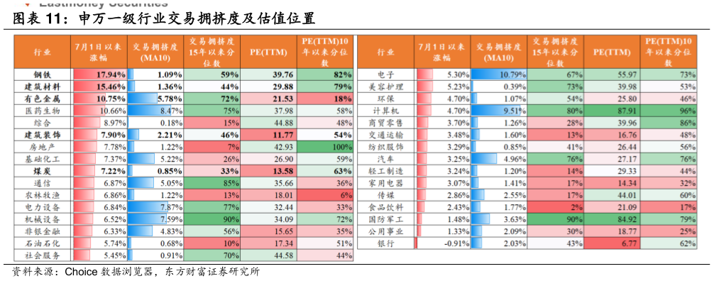 请问一下申万一级行业交易拥挤度及估值位置