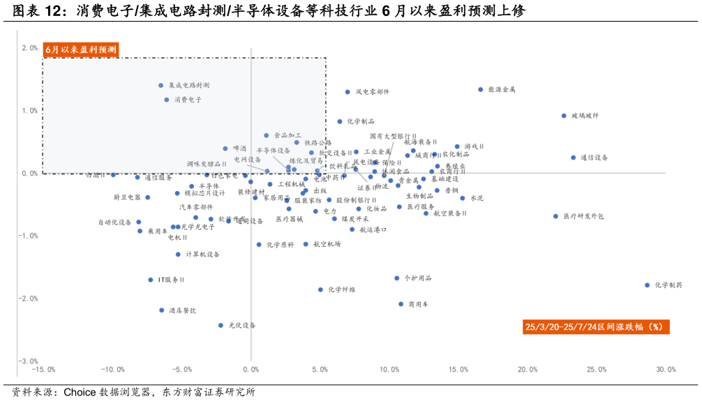 想问下各位网友消费电子集成电路封测半导体设备等科技行业 6 月以来盈利预测上修