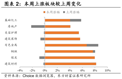 如何解释本周上涨板块较上周变化