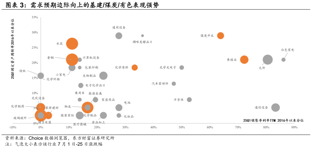 如何解释需求预期边际向上的基建煤炭有色表现强势