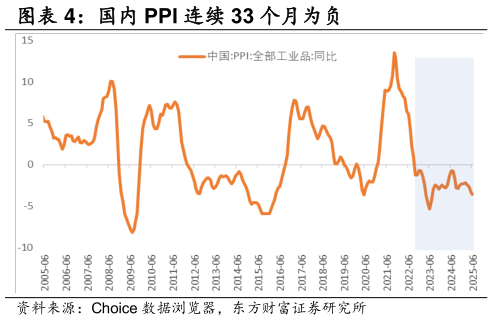各位网友请教一下国内 PPI 连续 33 个月为负