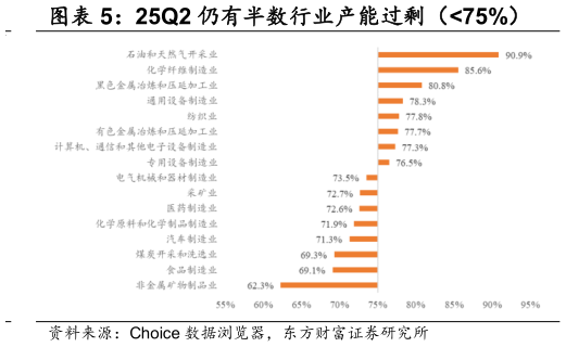 如何才能25Q2 仍有半数行业产能过剩（75%）